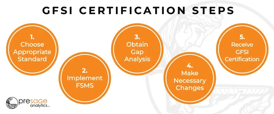 GFSI Certification Steps