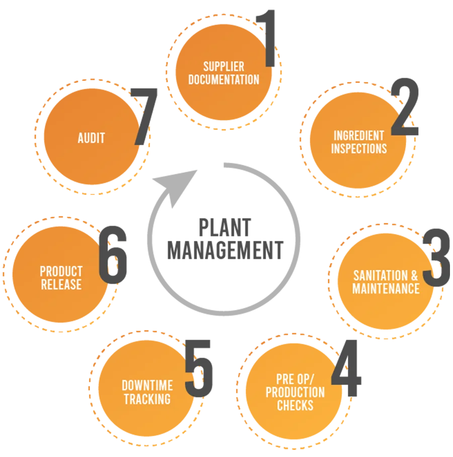 Plant Management Process